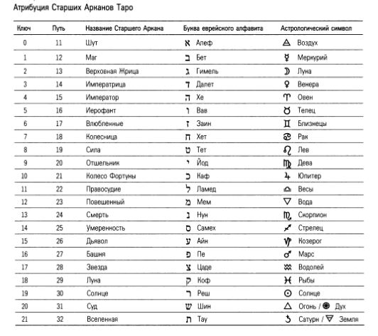 Блог mudder - Арканы-Таро-атрибуция.jpg