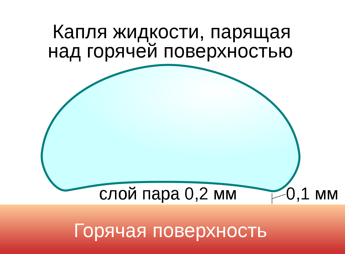 Блог mudder - 1200px-Leidenfrost_droplet_ru.svg.png
