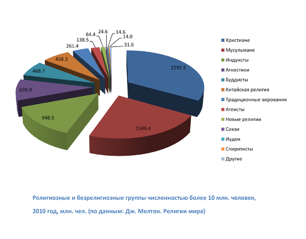 С миру по нитке - Religious_and_non-religious_groups_of_more_than_10_million_people_2010.png